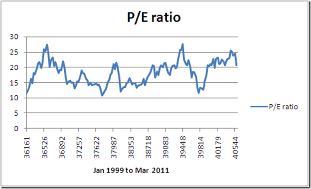 indian stock market pe ratio